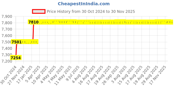 moglix.com Addison 5/8 inch M2 Extra Long HSS Taper Shank Twist Drill, Overall Length: 325 mm addison Price History Graph from 30 Oct 2024 to 29 Nov 2025