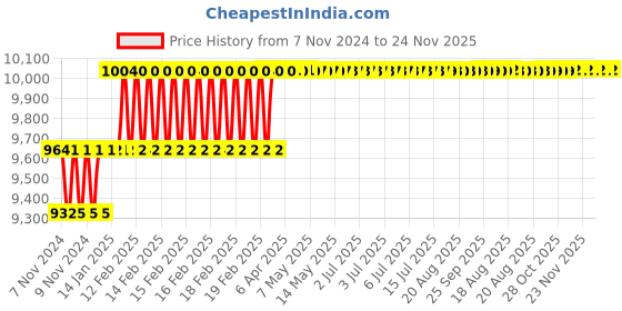 moglix.com Addison 5/8 inch M2 Extra Long HSS Taper Shank Twist Drill, Overall Length: 375 mm addison Price History Graph from 7 Nov 2024 to 24 Nov 2025
