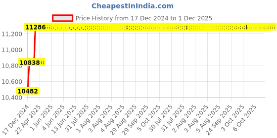 moglix.com Addison 5/8 inch M2 Extra Long HSS Taper Shank Twist Drill, Overall Length: 400 mm addison Price History Graph from 17 Dec 2024 to 30 Nov 2025