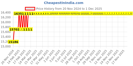 moglix.com Addison 5/8 inch M2 Extra Long HSS Taper Shank Twist Drill, Overall Length: 475 mm addison Price History Graph from 20 Nov 2024 to 1 Dec 2025