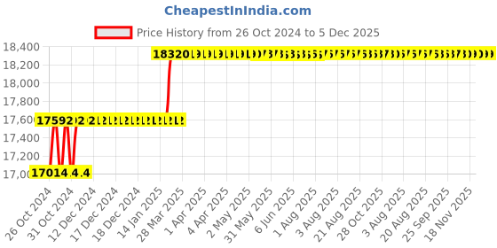 moglix.com Addison 5/8 inch M2 Extra Long HSS Taper Shank Twist Drill, Overall Length: 500 mm addison Price History Graph from 26 Oct 2024 to 5 Dec 2025