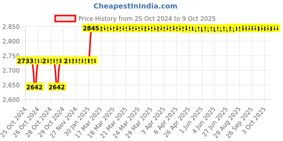 moglix.com Addison 5/8 inch M35 Long Series HSS Parallel Shank Twist Drill addison Price History Graph from 25 Oct 2024 to 8 Oct 2025