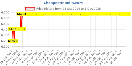 moglix.com Addison 5/8 inch Taper 1 IN 48 HSS Machine Taper Pin Reamer addison Price History Graph from 28 Oct 2024 to 30 Nov 2025