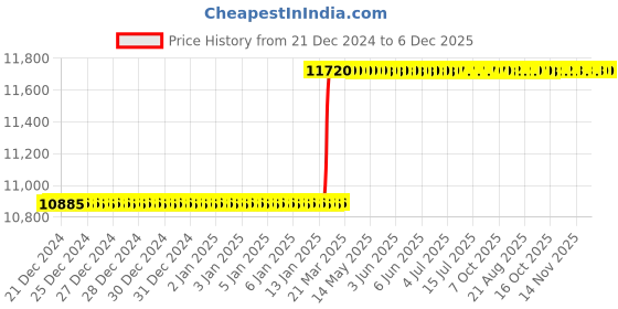 moglix.com Addison 5/8 inch Type-N HSS T-Slot Cutter with RH Cutter Tool, Overall Length: 1-21/64 inch addison Price History Graph from 21 Dec 2024 to 5 Dec 2025