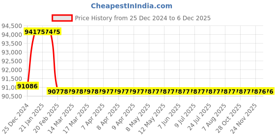 moglix.com Addison 58.5mm M2 Extra Long HSS Taper Shank Twist Drill, Overall Length: 500 mm addison Price History Graph from 25 Dec 2024 to 2 Dec 2025
