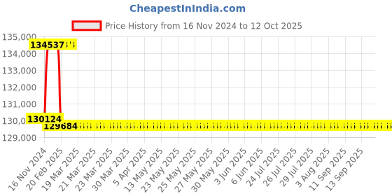 moglix.com Addison 58.5mm M2 Extra Long HSS Taper Shank Twist Drill, Overall Length: 650 mm addison Price History Graph from 16 Nov 2024 to 11 Oct 2025