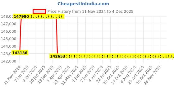 moglix.com Addison 58.5mm M2 Extra Long HSS Taper Shank Twist Drill, Overall Length: 700 mm addison Price History Graph from 11 Nov 2024 to 4 Dec 2025