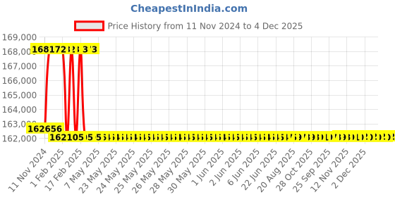 moglix.com Addison 58.5mm M2 Extra Long HSS Taper Shank Twist Drill, Overall Length: 775 mm addison Price History Graph from 11 Nov 2024 to 4 Dec 2025