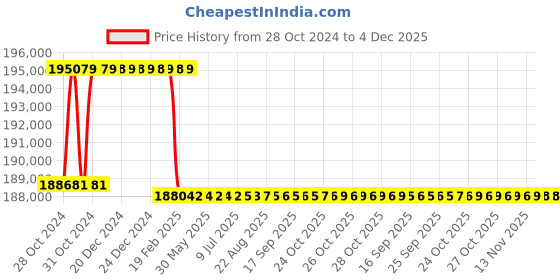 moglix.com Addison 58.5mm M2 Extra Long HSS Taper Shank Twist Drill, Overall Length: 875 mm addison Price History Graph from 28 Oct 2024 to 3 Dec 2025