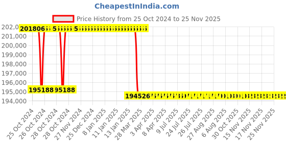 moglix.com Addison 58.5mm M2 Extra Long HSS Taper Shank Twist Drill, Overall Length: 900 mm addison Price History Graph from 25 Oct 2024 to 25 Nov 2025