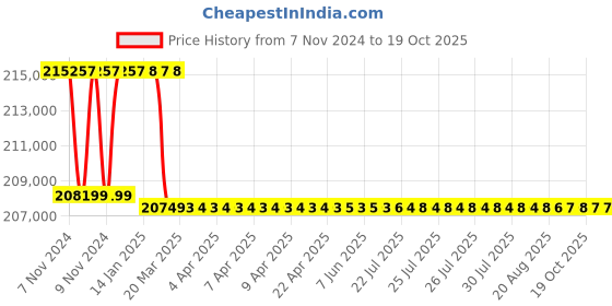 moglix.com Addison 58.5mm M2 Extra Long HSS Taper Shank Twist Drill, Overall Length: 950 mm addison Price History Graph from 7 Nov 2024 to 17 Oct 2025