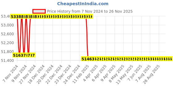 moglix.com Addison 58.5mm M2 HSS Taper Shank Twist Drill addison Price History Graph from 7 Nov 2024 to 25 Nov 2025