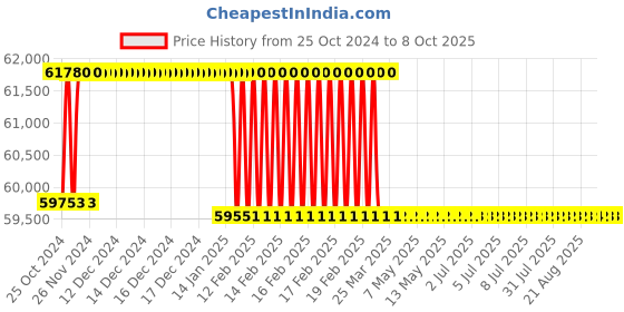 moglix.com Addison 58.74mm HSS M42 Tin Coated Parallel Shank Roughing End Mill with Ground Relieved Chip Breaker Groove addison Price History Graph from 25 Oct 2024 to 7 Oct 2025