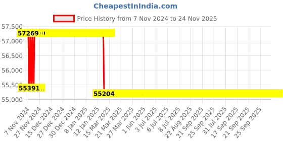 moglix.com Addison 58mm HSS Hand Reamer with H7 Tolerance addison Price History Graph from 7 Nov 2024 to 24 Nov 2025
