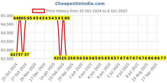 moglix.com Addison 58mm HSS M42 Centre Cutting &a; Tin Coated Parallel Shank Roughing End Mill with Ground Relieved Chip Breaker Groove addison Price History Graph from 25 Oct 2024 to 8 Oct 2025