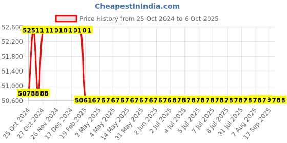 moglix.com Addison 58mm HSS M42 Parallel Shank Roughing End Mill with Ground Relieved Chip Breaker Groove addison Price History Graph from 25 Oct 2024 to 6 Oct 2025