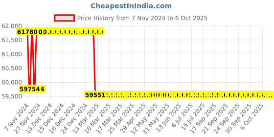 moglix.com Addison 58mm HSS M42 Tin Coated Parallel Shank Roughing End Mill with Ground Relieved Chip Breaker Groove addison Price History Graph from 7 Nov 2024 to 6 Oct 2025