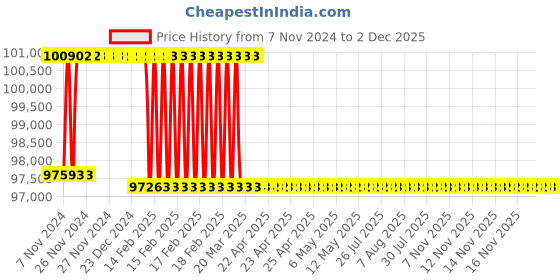 moglix.com Addison 58mm M2 Extra Long HSS Taper Shank Twist Drill, Overall Length: 525 mm addison Price History Graph from 7 Nov 2024 to 2 Dec 2025
