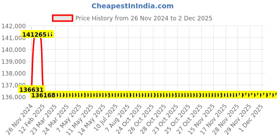 moglix.com Addison 58mm M2 Extra Long HSS Taper Shank Twist Drill, Overall Length: 675 mm addison Price History Graph from 26 Nov 2024 to 1 Dec 2025