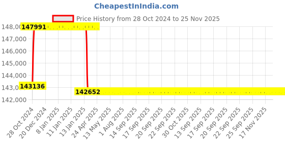 moglix.com Addison 58mm M2 Extra Long HSS Taper Shank Twist Drill, Overall Length: 700 mm addison Price History Graph from 28 Oct 2024 to 24 Nov 2025