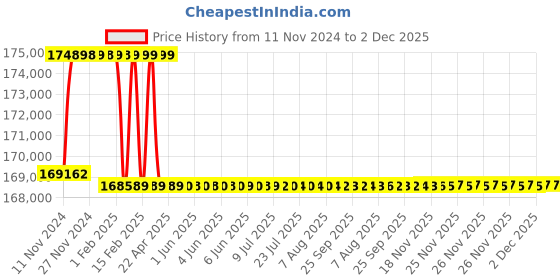 moglix.com Addison 58mm M2 Extra Long HSS Taper Shank Twist Drill, Overall Length: 800 mm addison Price History Graph from 11 Nov 2024 to 2 Dec 2025