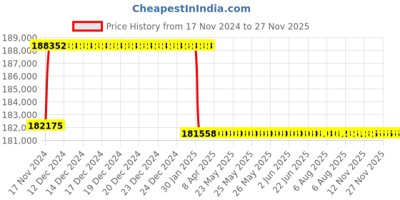 moglix.com Addison 58mm M2 Extra Long HSS Taper Shank Twist Drill, Overall Length: 850 mm addison Price History Graph from 17 Nov 2024 to 27 Nov 2025