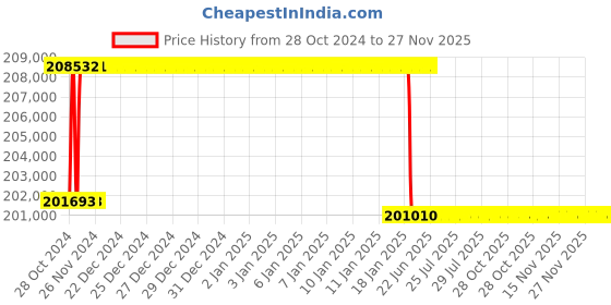 moglix.com Addison 58mm M2 Extra Long HSS Taper Shank Twist Drill, Overall Length: 925 mm addison Price History Graph from 28 Oct 2024 to 27 Nov 2025