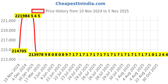 moglix.com Addison 58mm M2 Extra Long HSS Taper Shank Twist Drill, Overall Length: 975 mm addison Price History Graph from 10 Nov 2024 to 5 Nov 2025