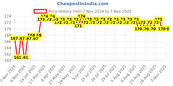 moglix.com Addison 5.8mm M2 Ground Tin Coated Jobber Series HSS Parallel Shank Twist Drill addison Price History Graph from 7 Nov 2024 to 6 Nov 2025
