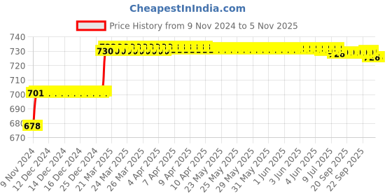 moglix.com Addison 5.8mm M2 HSS MT1 Taper Shank Twist Drill with Crank Shaft Design addison Price History Graph from 9 Nov 2024 to 5 Nov 2025
