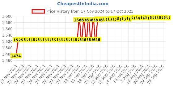 moglix.com Addison 5/8mm M2 HSS Tanged End Parallel Shank Slot Drill addison Price History Graph from 17 Nov 2024 to 16 Oct 2025