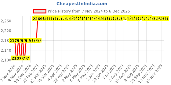 moglix.com Addison 5/8mm M2 HSS Tanged End Taper Shank Slot Drill addison Price History Graph from 7 Nov 2024 to 6 Dec 2025