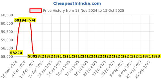 moglix.com Addison 58mm M2 HSS Taper Shank Core Drill addison Price History Graph from 18 Nov 2024 to 13 Oct 2025