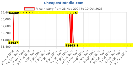moglix.com Addison 58mm M2 HSS Taper Shank Twist Drill addison Price History Graph from 28 Nov 2024 to 10 Oct 2025