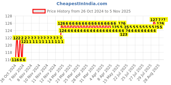 moglix.com Addison 5.8mm M2 Stub Series HSS Parallel Shank Twist Drill addison Price History Graph from 26 Oct 2024 to 4 Nov 2025