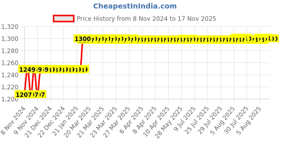 moglix.com Addison 5.8mm M2 Type N Long Series HSS Taper Shank Twist Drill addison Price History Graph from 8 Nov 2024 to 16 Nov 2025