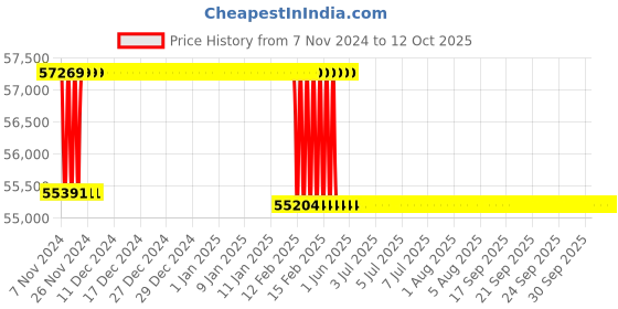moglix.com Addison 58mm Taper Shank HSS Machine Reamer with H7 Tolerance addison Price History Graph from 7 Nov 2024 to 12 Oct 2025
