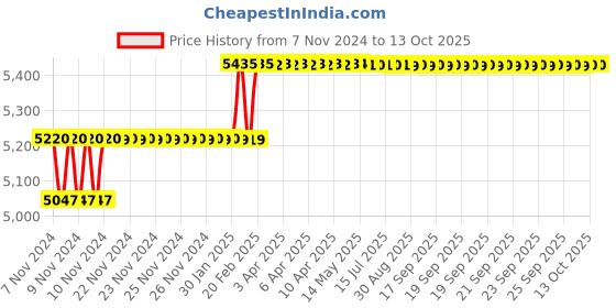 moglix.com Addison 5/8x200x300mm HSS Taper Shank Extra Long Machine Reamer addison Price History Graph from 7 Nov 2024 to 11 Oct 2025