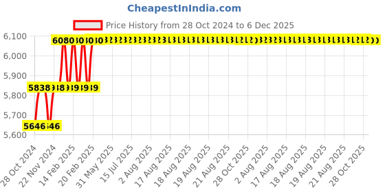 moglix.com Addison 5/8x300x400mm HSS Taper Shank Extra Long Machine Reamer addison Price History Graph from 28 Oct 2024 to 5 Dec 2025