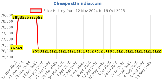 moglix.com Addison 59.5mm M2 Extra Long HSS Taper Shank Twist Drill, Overall Length: 450 mm addison Price History Graph from 12 Nov 2024 to 14 Oct 2025