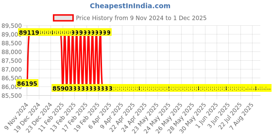 moglix.com Addison 59.5mm M2 Extra Long HSS Taper Shank Twist Drill, Overall Length: 475 mm addison Price History Graph from 9 Nov 2024 to 1 Dec 2025