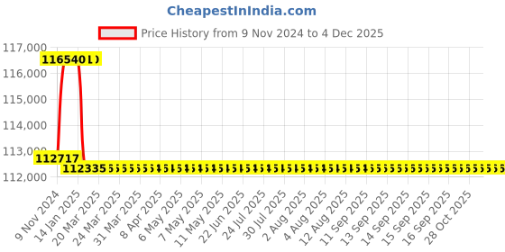 moglix.com Addison 59.5mm M2 Extra Long HSS Taper Shank Twist Drill, Overall Length: 575 mm addison Price History Graph from 9 Nov 2024 to 2 Dec 2025