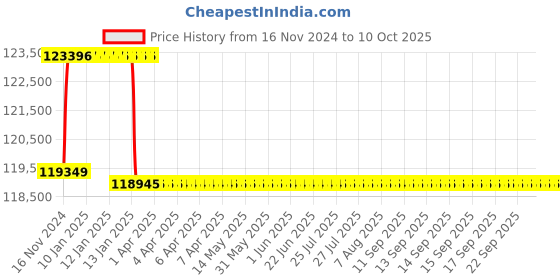 moglix.com Addison 59.5mm M2 Extra Long HSS Taper Shank Twist Drill, Overall Length: 600 mm addison Price History Graph from 16 Nov 2024 to 10 Oct 2025