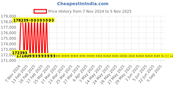 moglix.com Addison 59.5mm M2 Extra Long HSS Taper Shank Twist Drill, Overall Length: 800 mm addison Price History Graph from 7 Nov 2024 to 5 Nov 2025