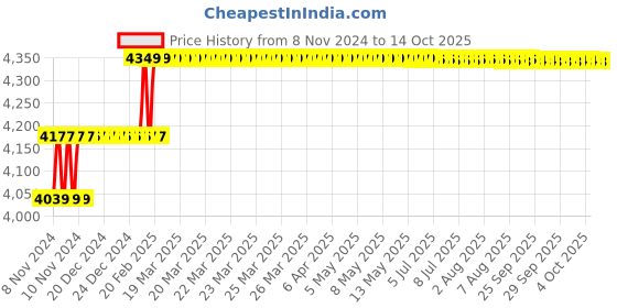 moglix.com Addison 59/64 inch M2 HSS Taper Shank Twist Drill addison Price History Graph from 8 Nov 2024 to 14 Oct 2025