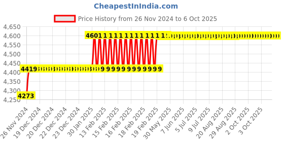 moglix.com Addison 59/64 inch M2 Long Series HSS Parallel Shank Twist Drill addison Price History Graph from 26 Nov 2024 to 6 Oct 2025