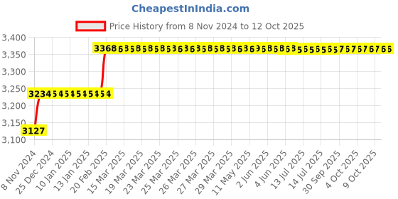 moglix.com Addison 5.9mm B Type Roughing Guided HSS Hole Mill addison Price History Graph from 8 Nov 2024 to 12 Oct 2025
