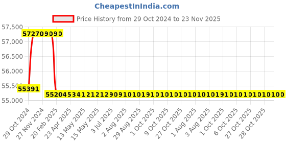 moglix.com Addison 59mm HSS Hand Reamer with H7 Tolerance addison Price History Graph from 29 Oct 2024 to 23 Nov 2025