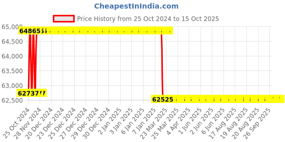 moglix.com Addison 59mm HSS M42 Centre Cutting &a; Tin Coated Parallel Shank Roughing End Mill with Ground Relieved Chip Breaker Groove addison Price History Graph from 25 Oct 2024 to 15 Oct 2025