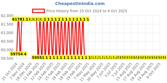moglix.com Addison 59mm HSS M42 Tin Coated Parallel Shank Roughing End Mill with Ground Relieved Chip Breaker Groove addison Price History Graph from 25 Oct 2024 to 7 Oct 2025